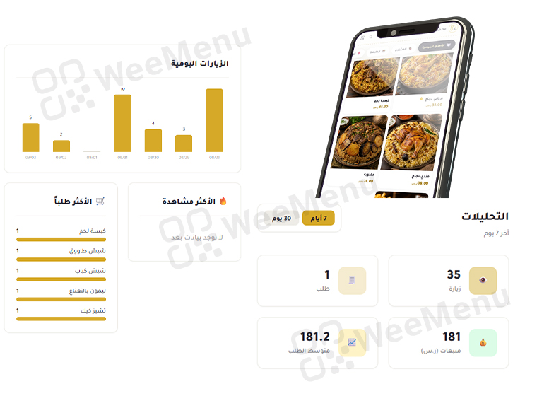 تحليلات المنيو الرقمي — الزيارات اليومية والأصناف الأكثر مشاهدة في WeeMenu